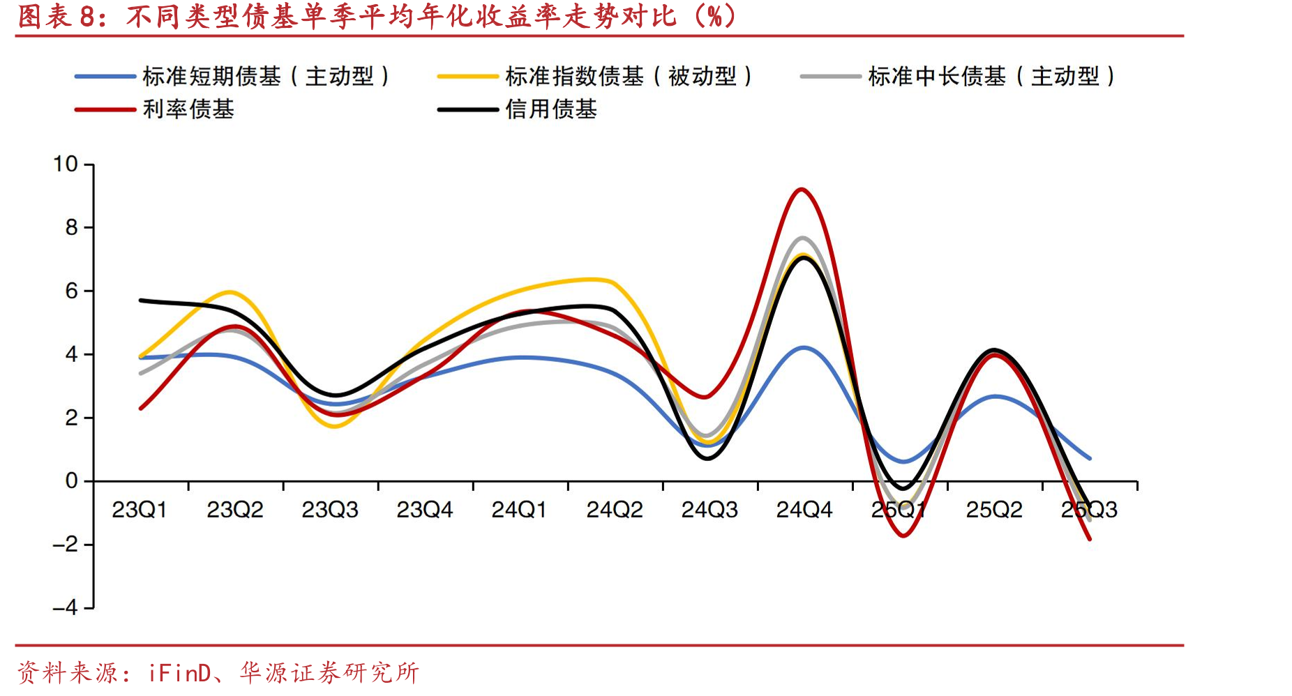 不同类型债基单季平均年化收益率走势对比（%）