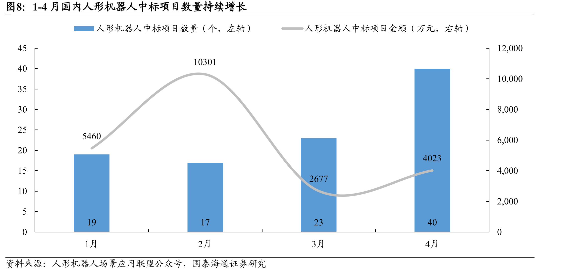 1-4月国内人形机器人中标项目数量持续增长