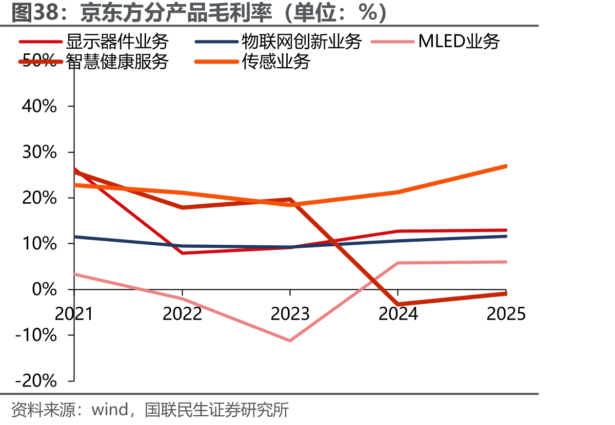 京东方分产品毛利率（单位：%）