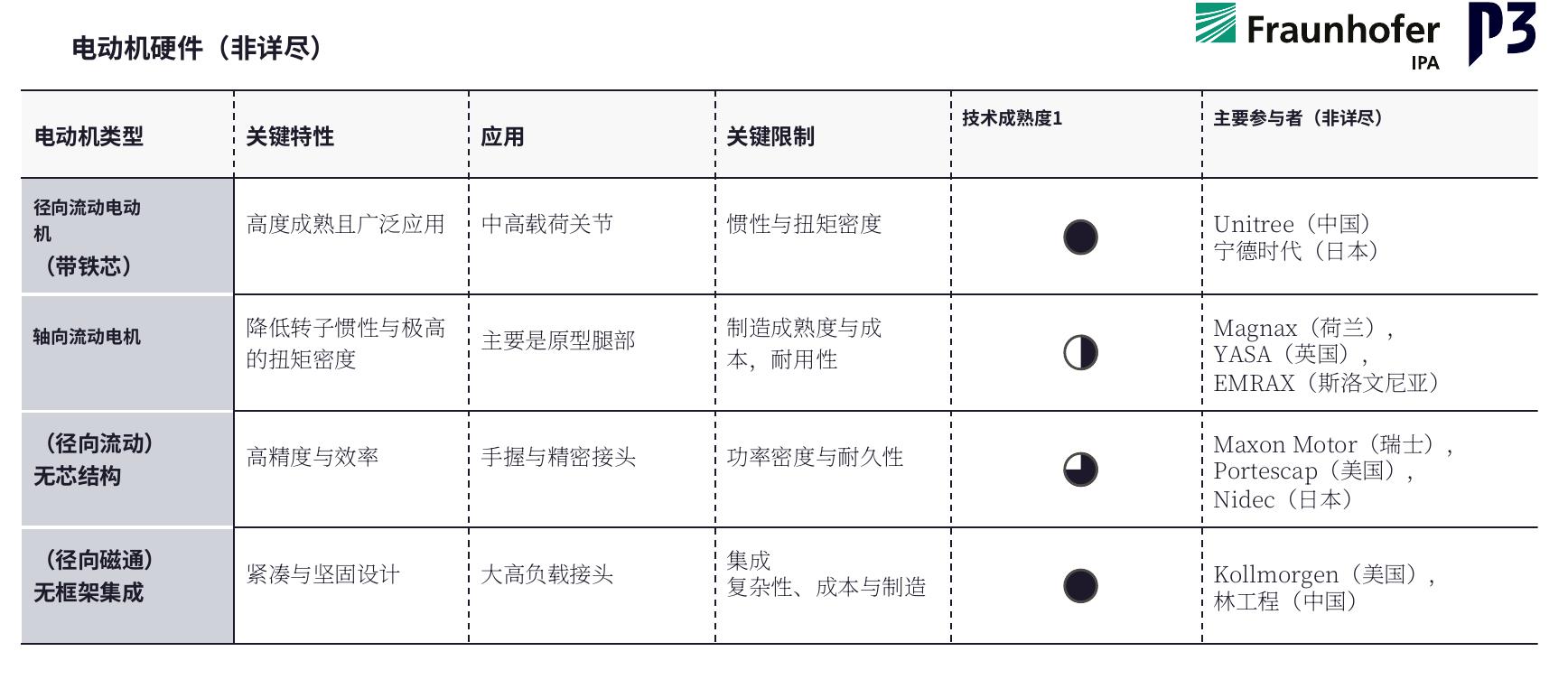 电动机硬件（非详尽）