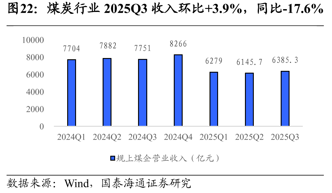 煤炭行业2025Q3收入环比+3.9%，同比-17.6%