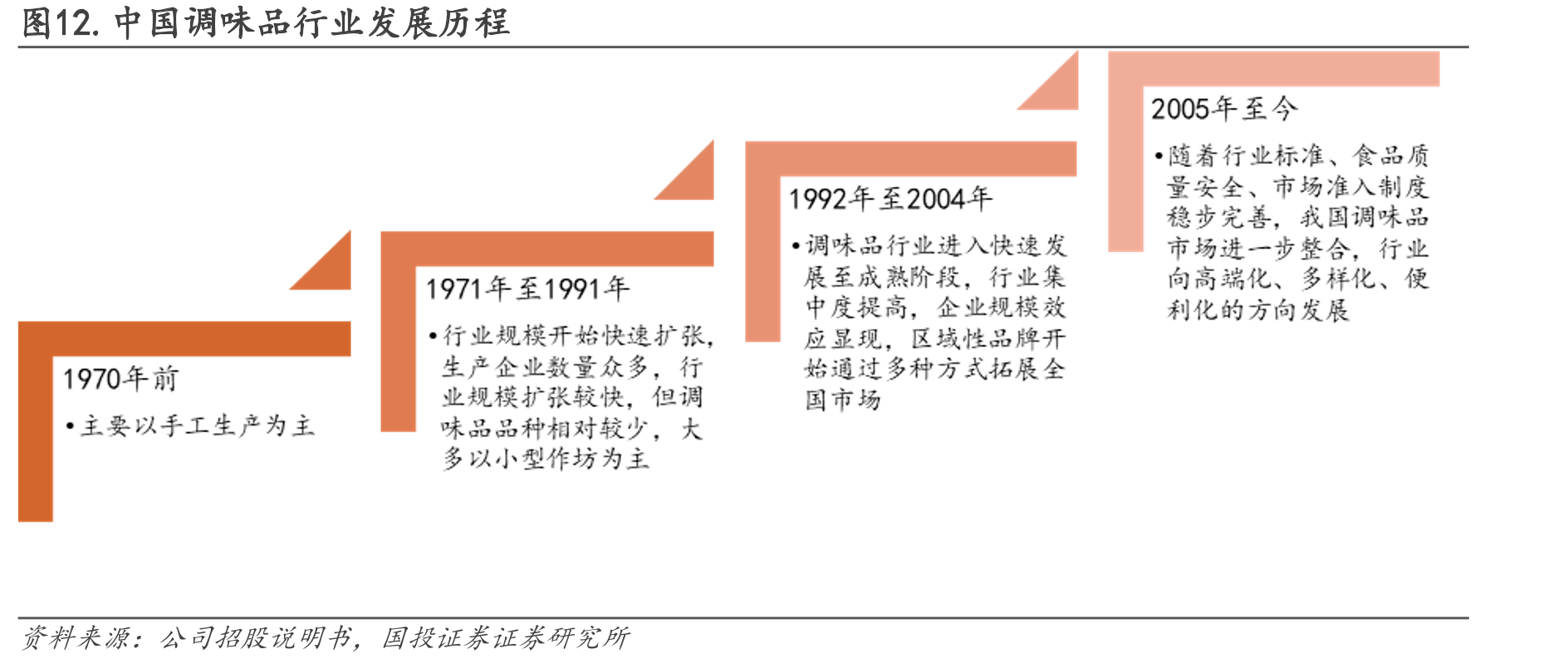 图12.中国调味品行业发展历程