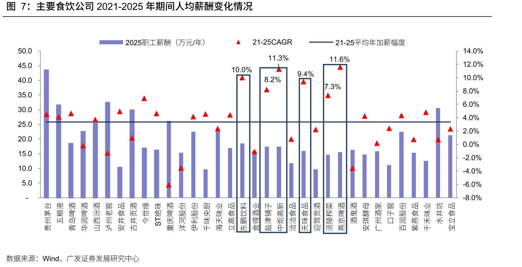 燕京啤酒2025年归母净利润达成度在食饮板块内居于前列_第5页