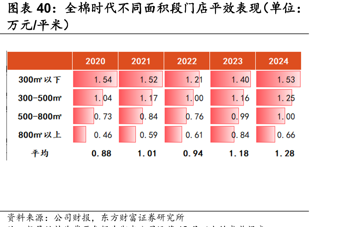 全棉时代不同面积段门店平效表现（单位：