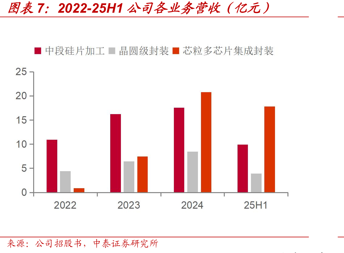 2024-2027全球CoWoS产能（万片/月）_第5页