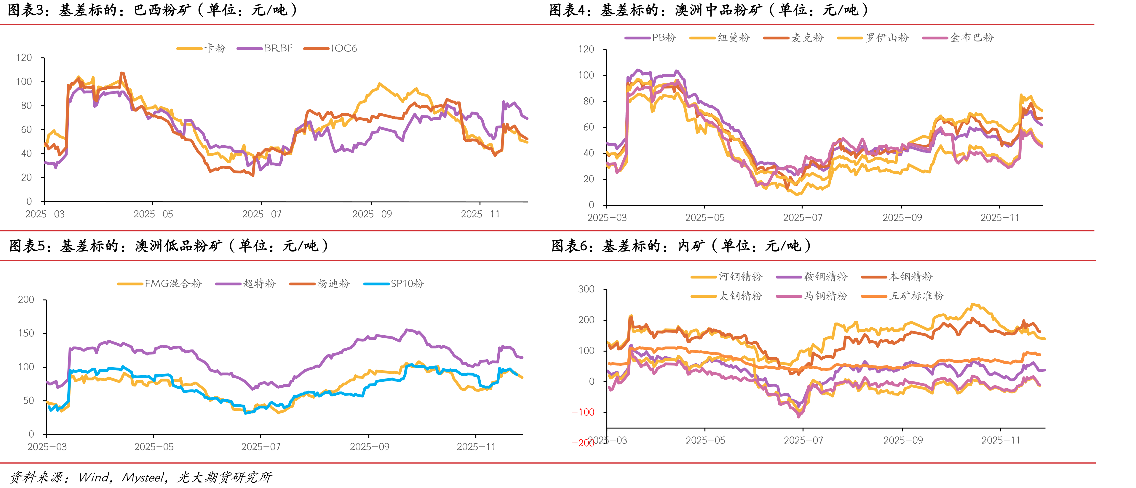 FMG混合粉-超特粉价差（单位：元/吨）_第4页