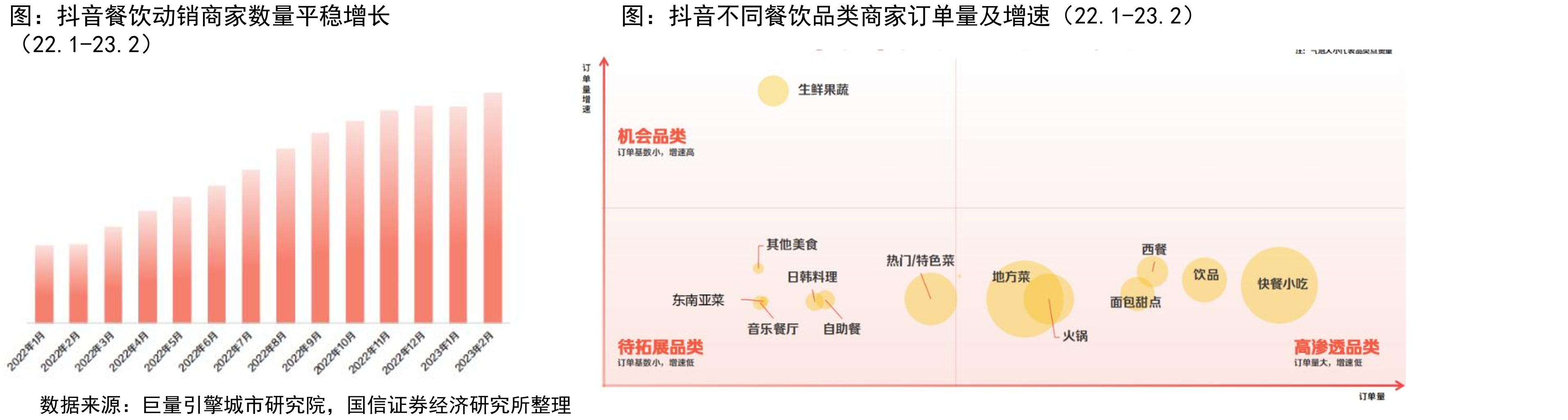 抖音餐饮动销商家数量平稳增长