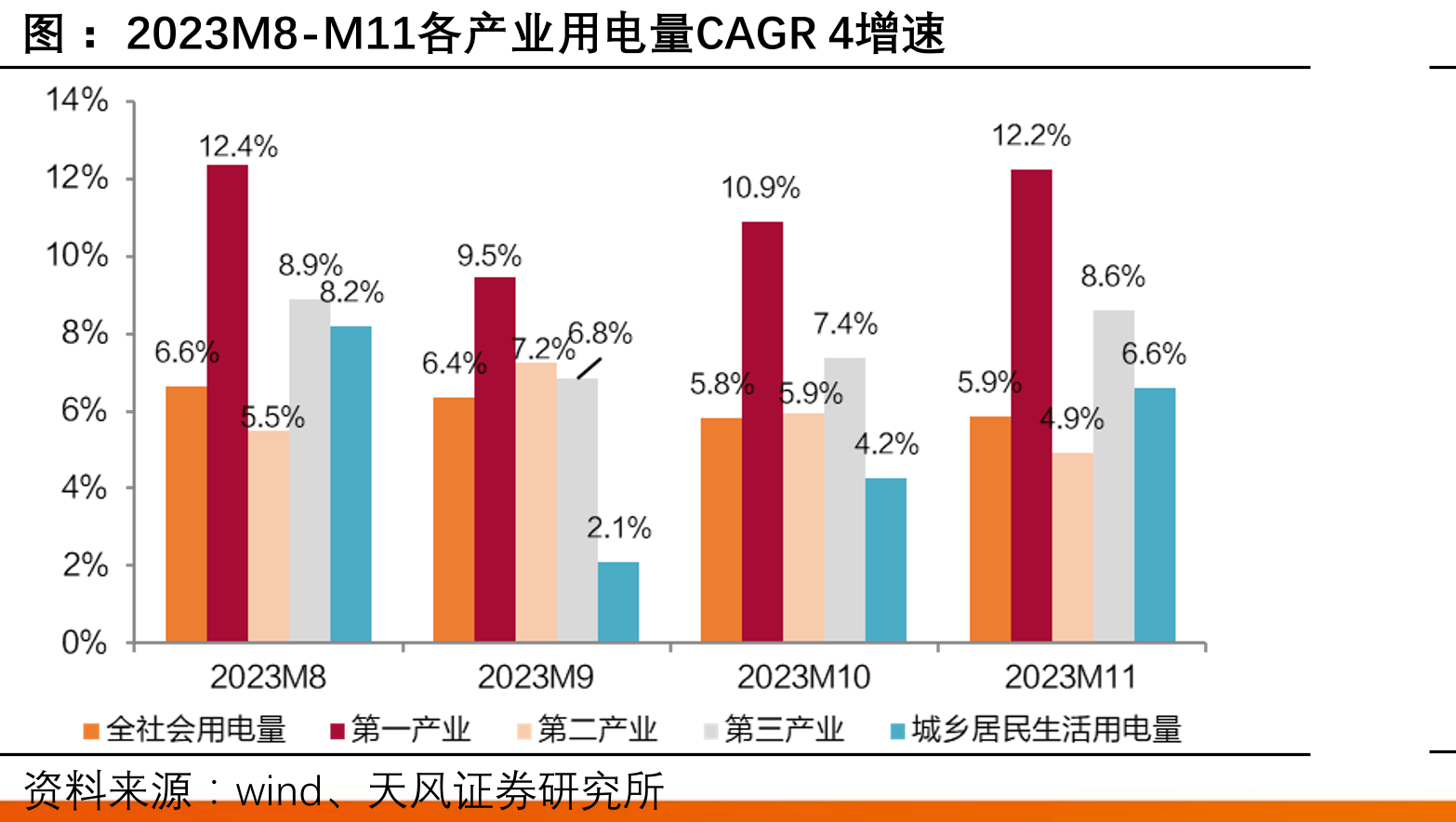 2023M8-M11各产业用电量CAGR4增速
