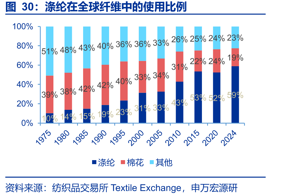 涤纶在全球纤维中的使用比例