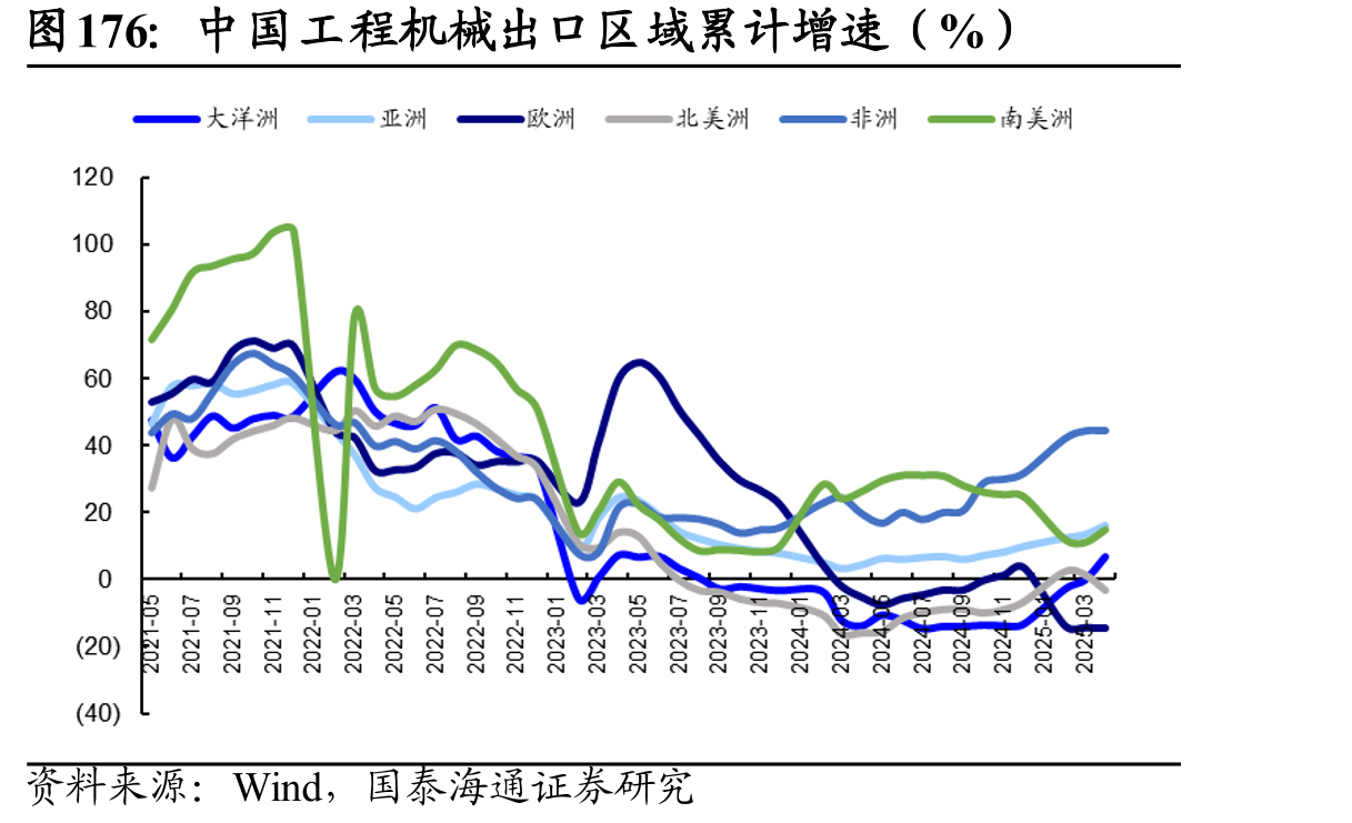 中国工程机械出口区域累计增速（%）