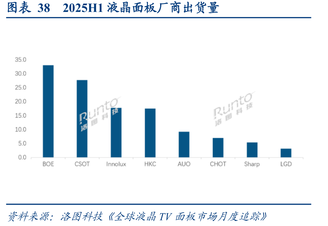 图表382025H1液晶面板厂商出货量