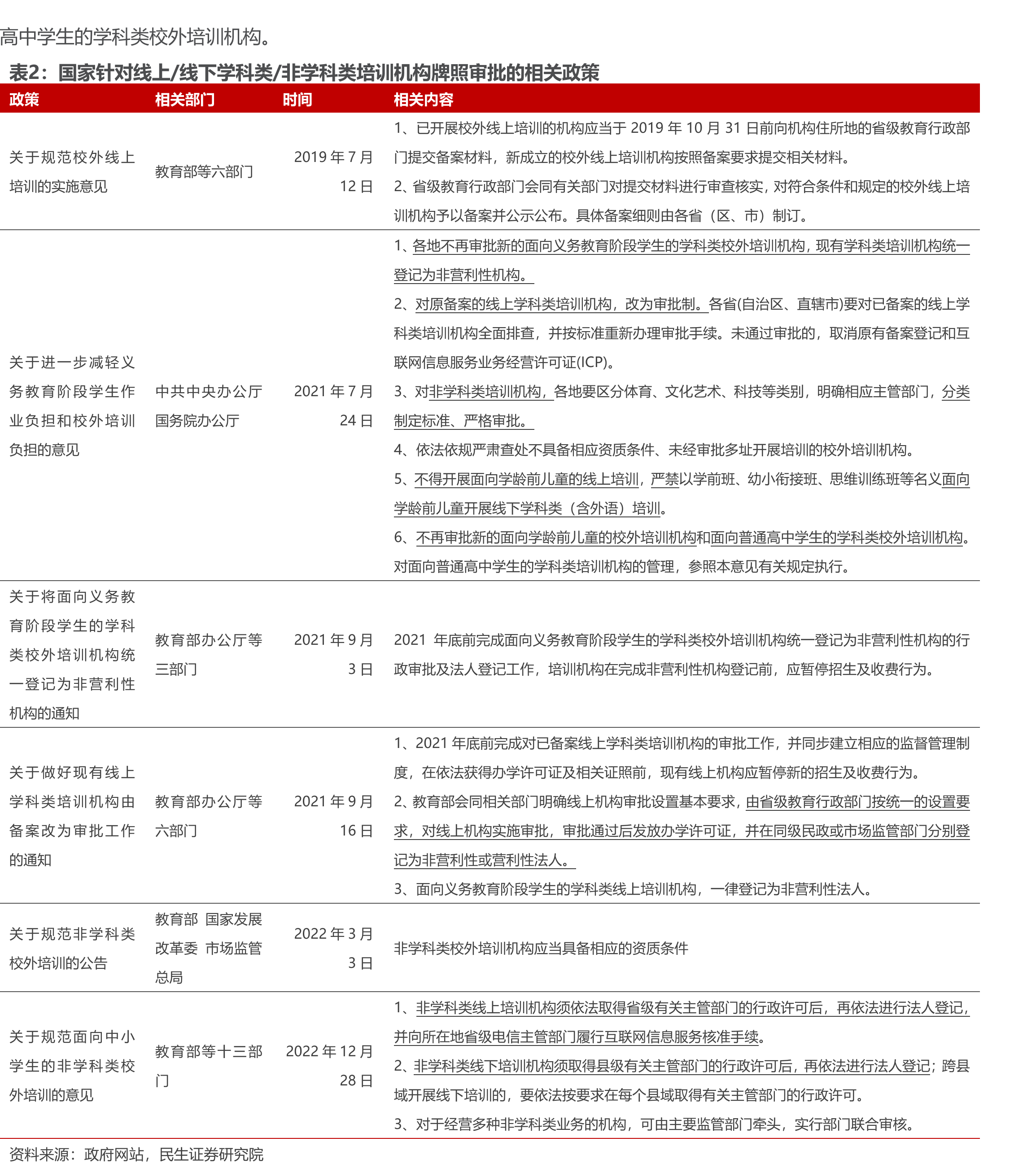 国家针对线上/线下学科类/非学科类培训机构牌照审批的相关政策