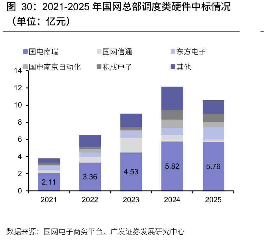 2021-2025年国网总部调度类硬件中标情况