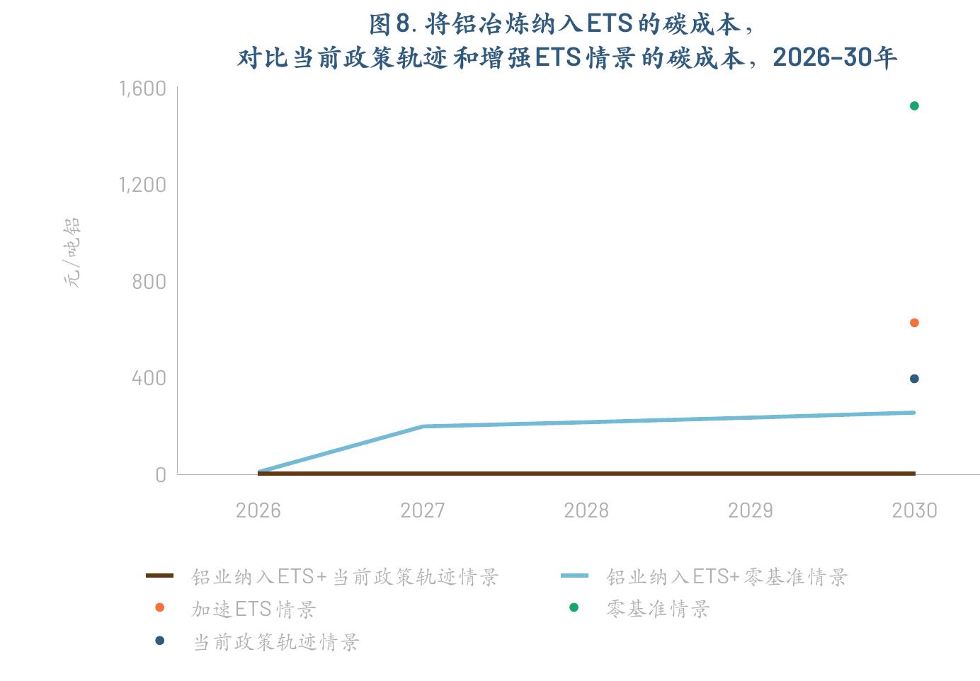 图2.内蒙古铝冶炼厂在当前政策轨迹下的平均碳成本，2023-30年_第3页
