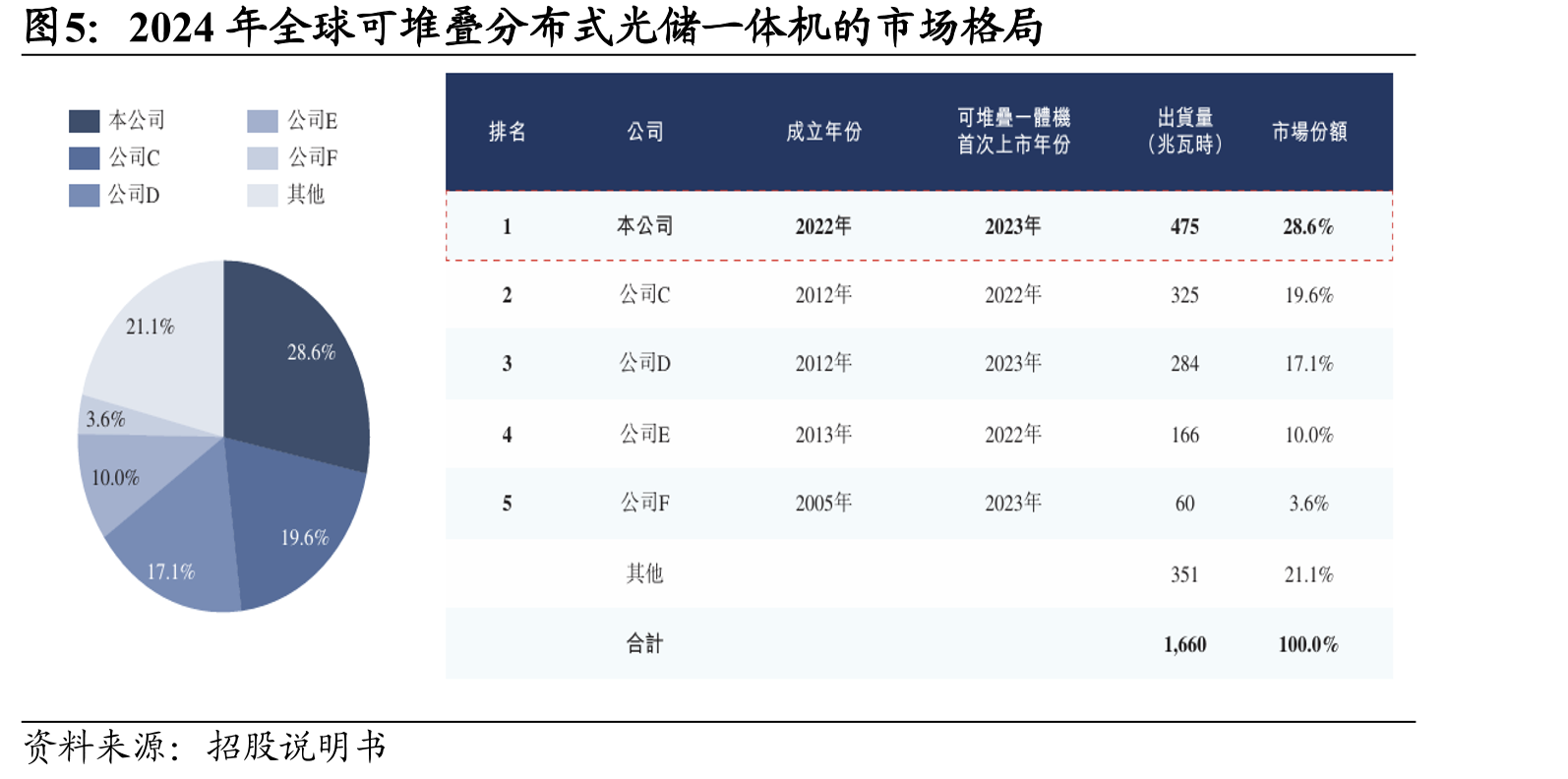 2024年全球可堆叠分布式光储一体机的市场格局