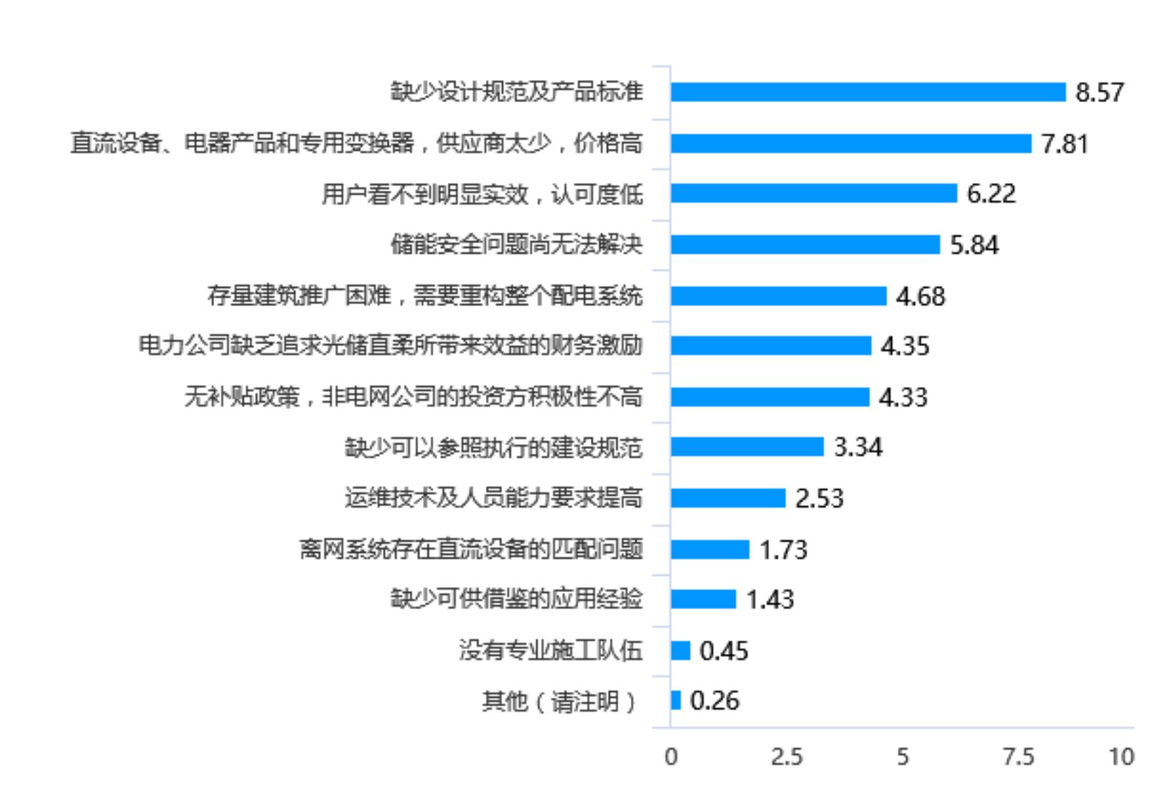 图3-4农村地区规模化发展光储直柔能源系统可导入的金融工具_第2页