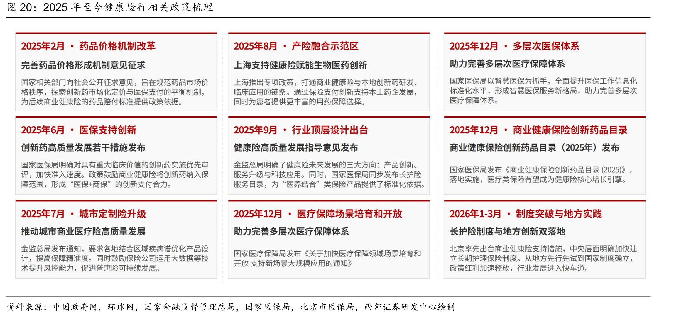 2025年至今健康险行相关政策梳理