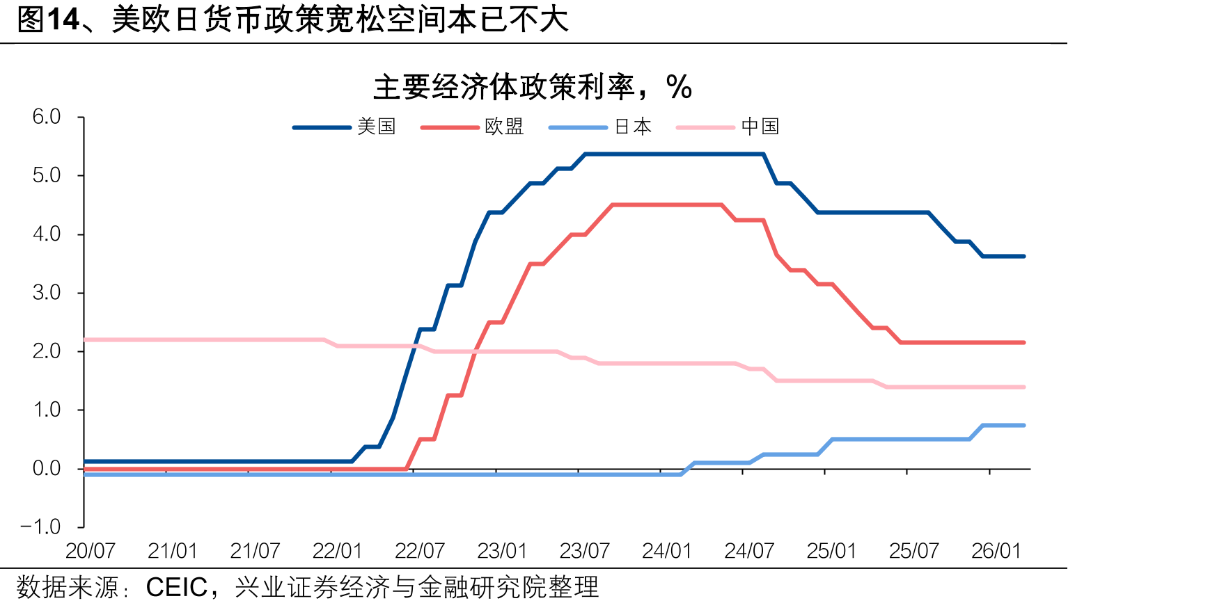 图14、美欧日货币政策宽松空间本已不大