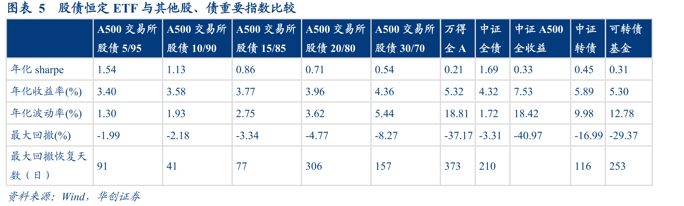 图表17按规模划分转债的转股溢价率走势_第5页