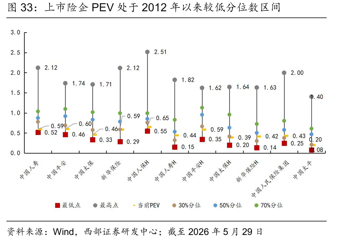 上市险企PEV处于2012年以来较低分位数区间