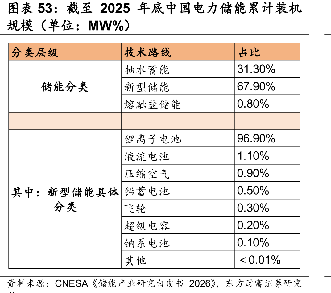 截至2025年底中国电力储能累计装机