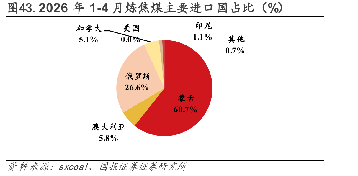 图43.2026年1-4月炼焦煤主要进口国占比（%）