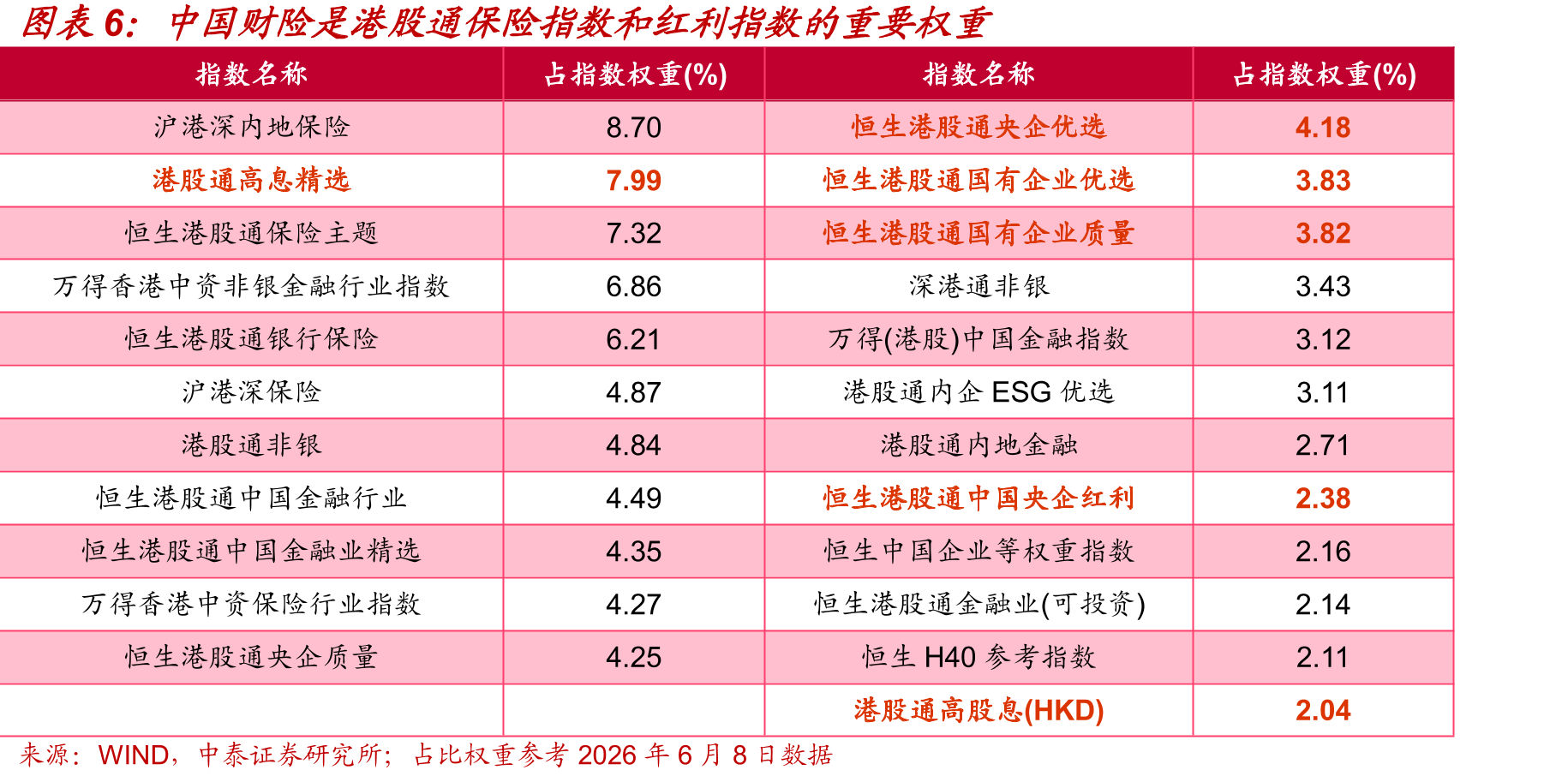 中国财险是港股通保险指数和红利指数的重要权重