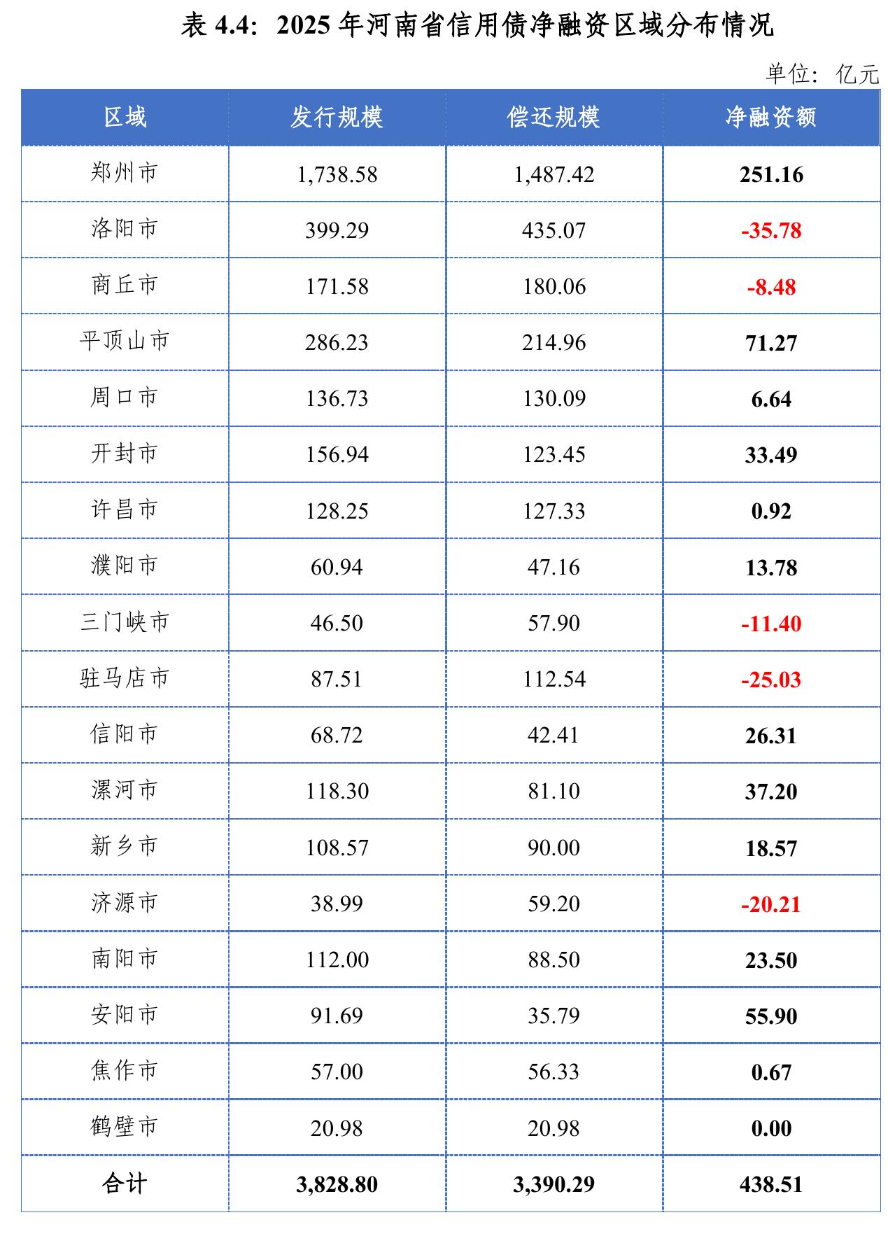 表4.4：2025年河南省信用债净融资区域分布情况
