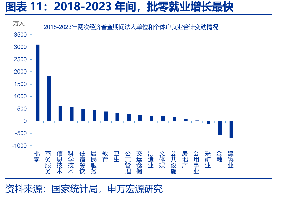 2018-2023年间，批零就业增长最快
