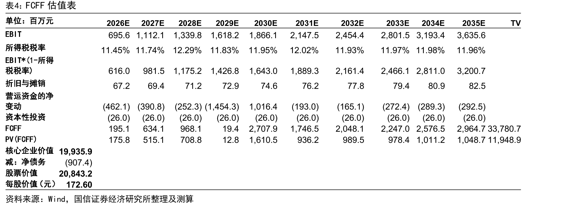绝对估值相对折现率和永续增长率的敏感性分析（元）_第3页