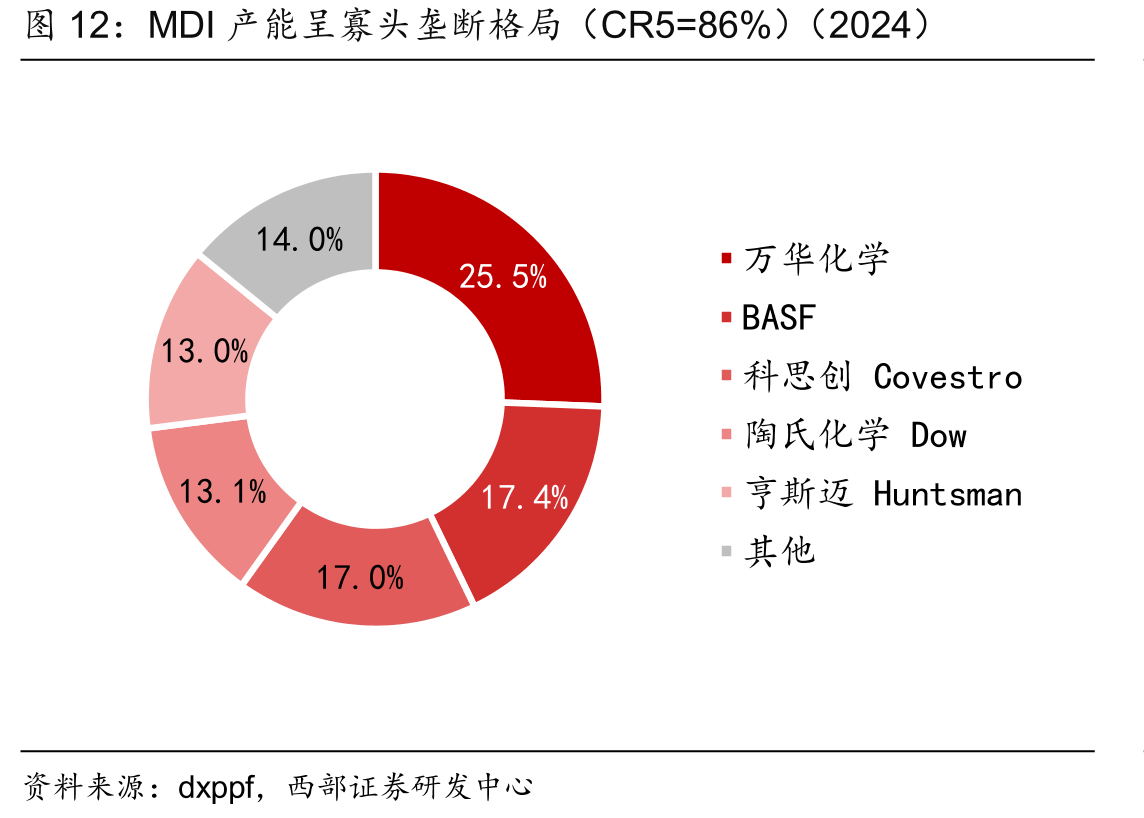 MDI产能呈寡头垄断格局（CR5=86%）（2024）