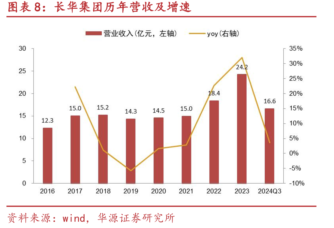 长华集团发展历程_第3页