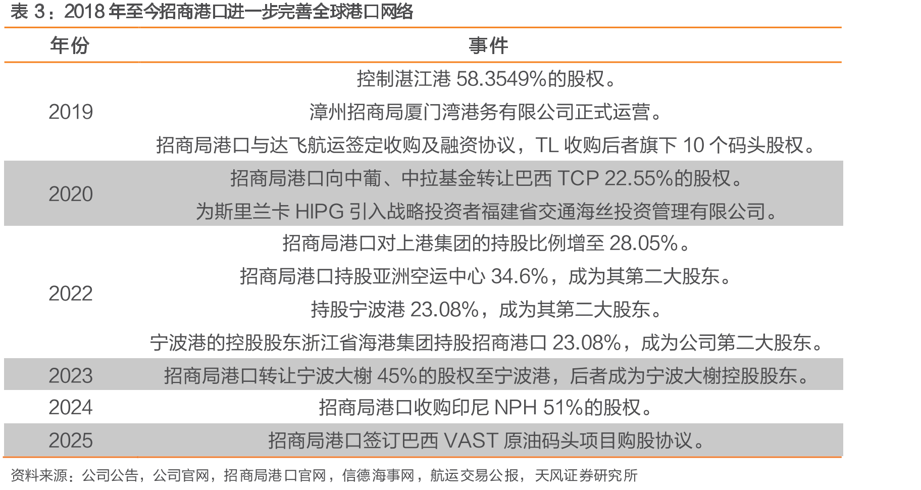 TCP单箱收入增速与巴西农产品出口额增速正相关_第5页