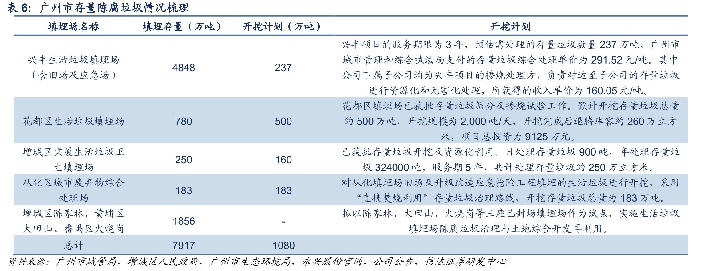 2019-2024年广州市生活垃圾无害化处理方式（万吨）_第5页