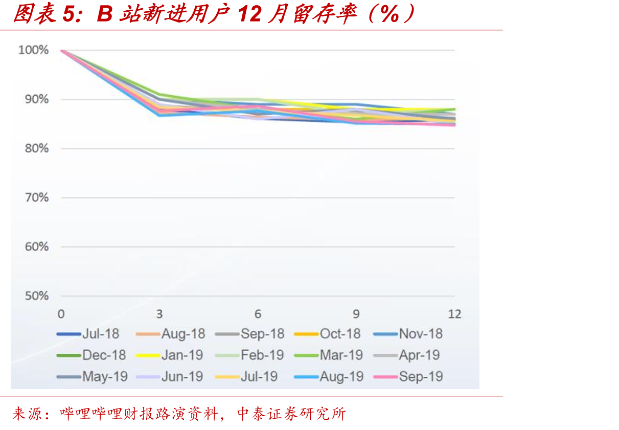 B站新进用户12月留存率（%）