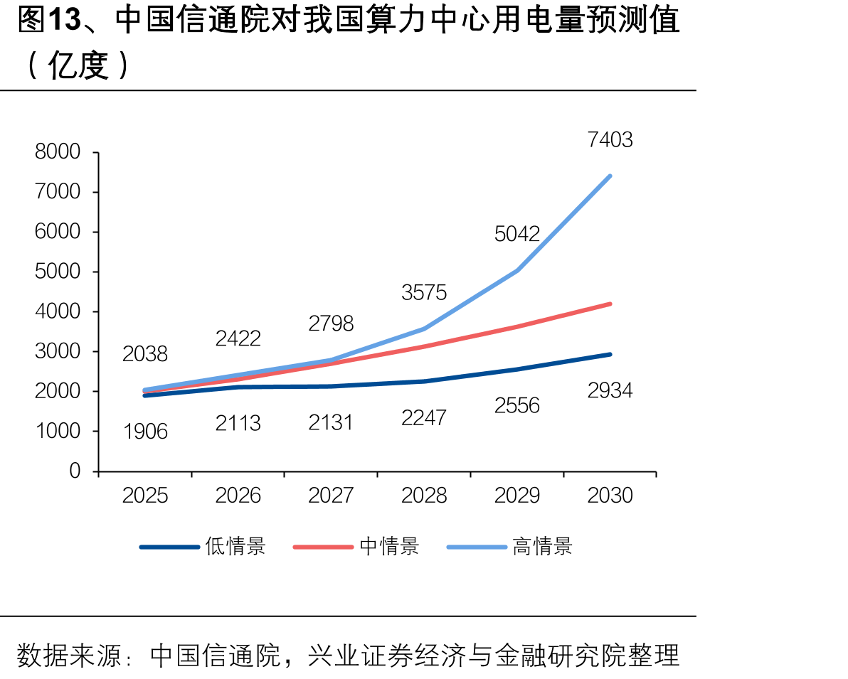 图13、中国信通院对我国算力中心用电量预测值