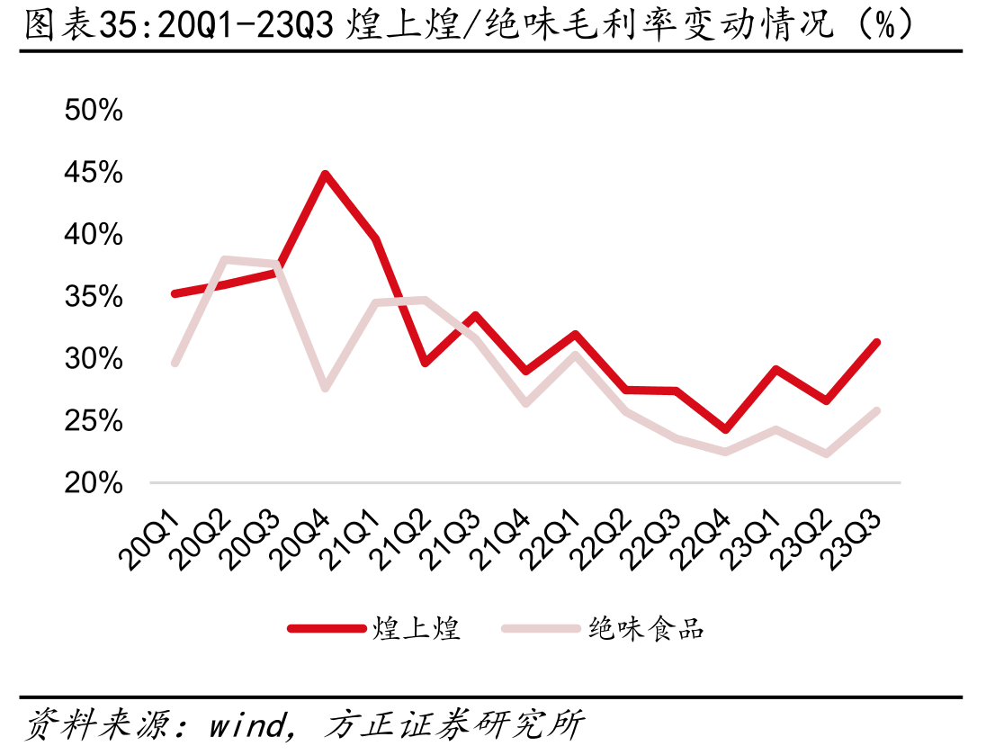 20Q1-23Q3煌上煌/绝味毛利率变动情况（%）