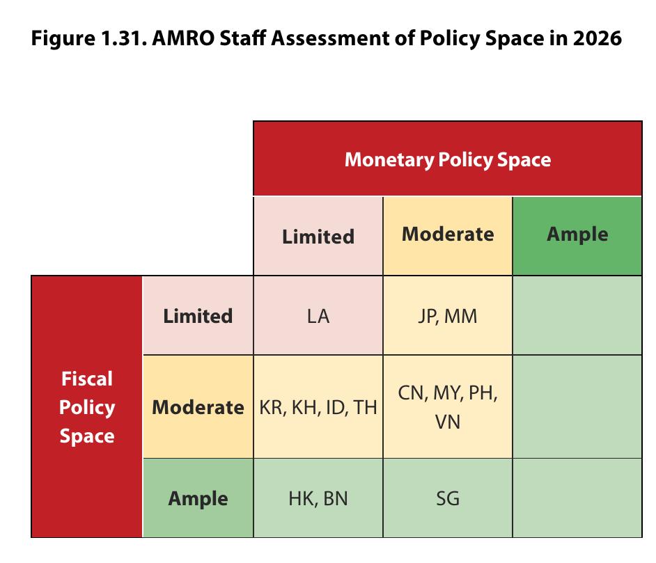 图1.31：. AMRO Staff Assessment of Policy Space in 2026