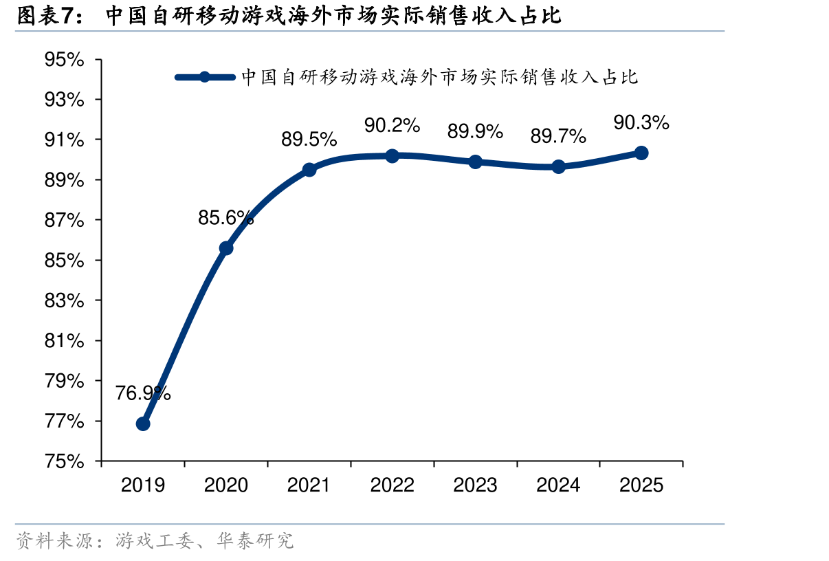 各X+SLG游戏用户单日使用时长（单位：分钟）_第4页