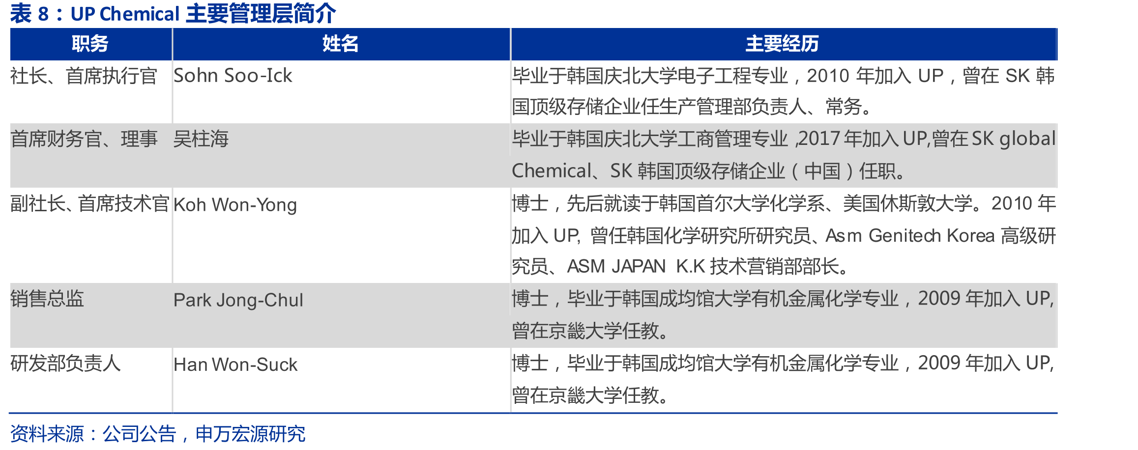 high-k前驱体是UP主要收入来源（万元）_第2页