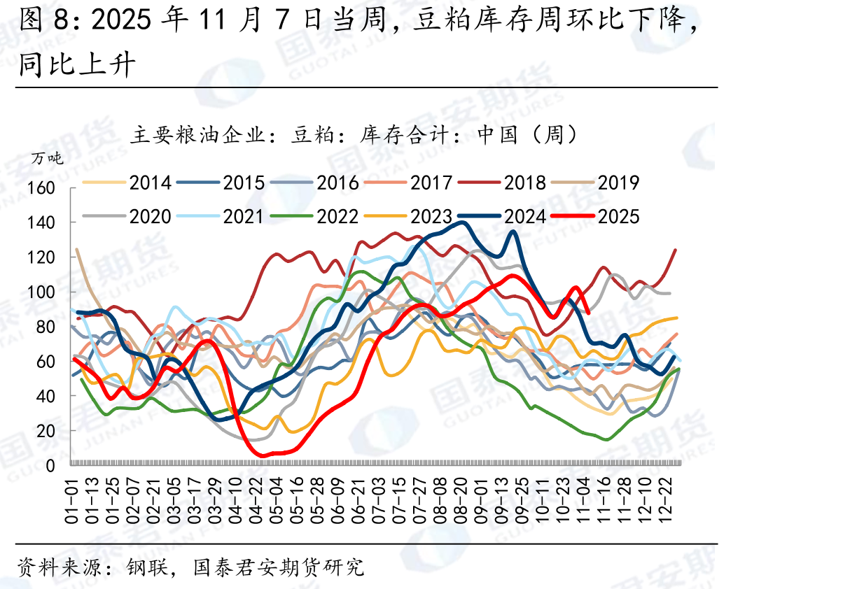 2025年11月14日当周，豆粕成交量周环比_第3页