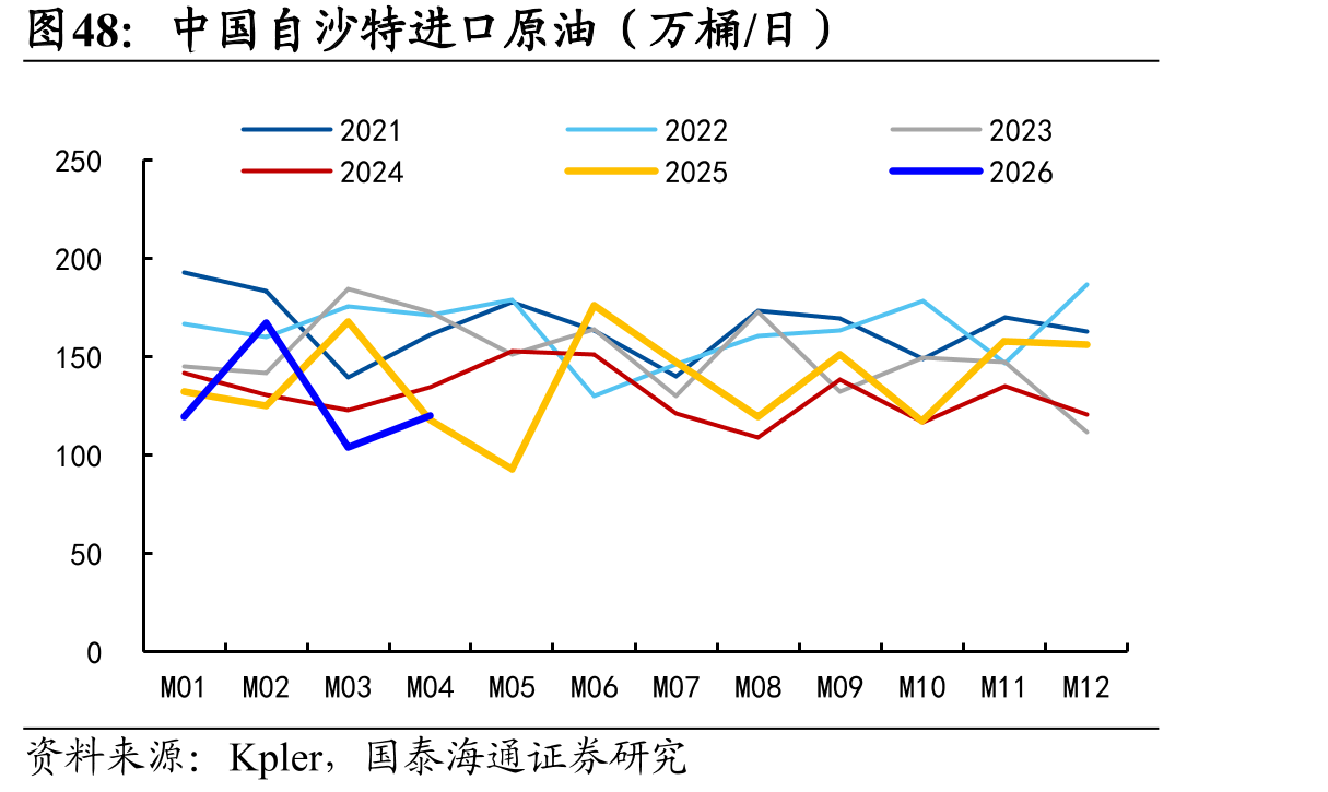 中国自沙特进口原油（万桶/日）