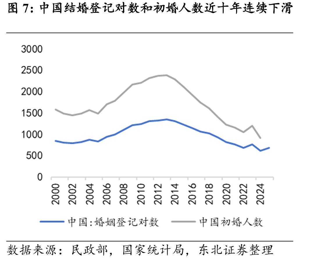 中国结婚登记对数和初婚人数近十年连续下滑
