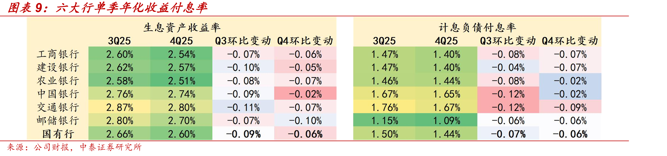 2022年降息周期以来LPR和存款挂牌利率调降情况_第3页