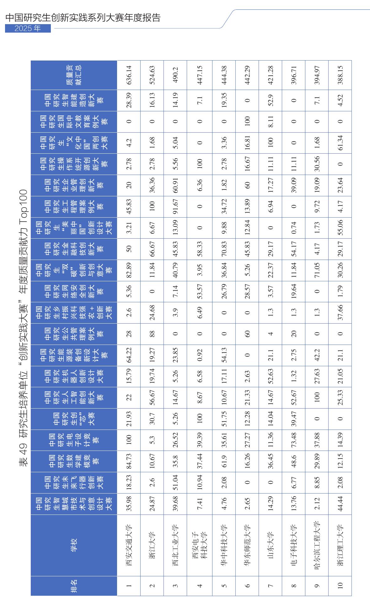 中国研究生创新实践系列大赛年度报告