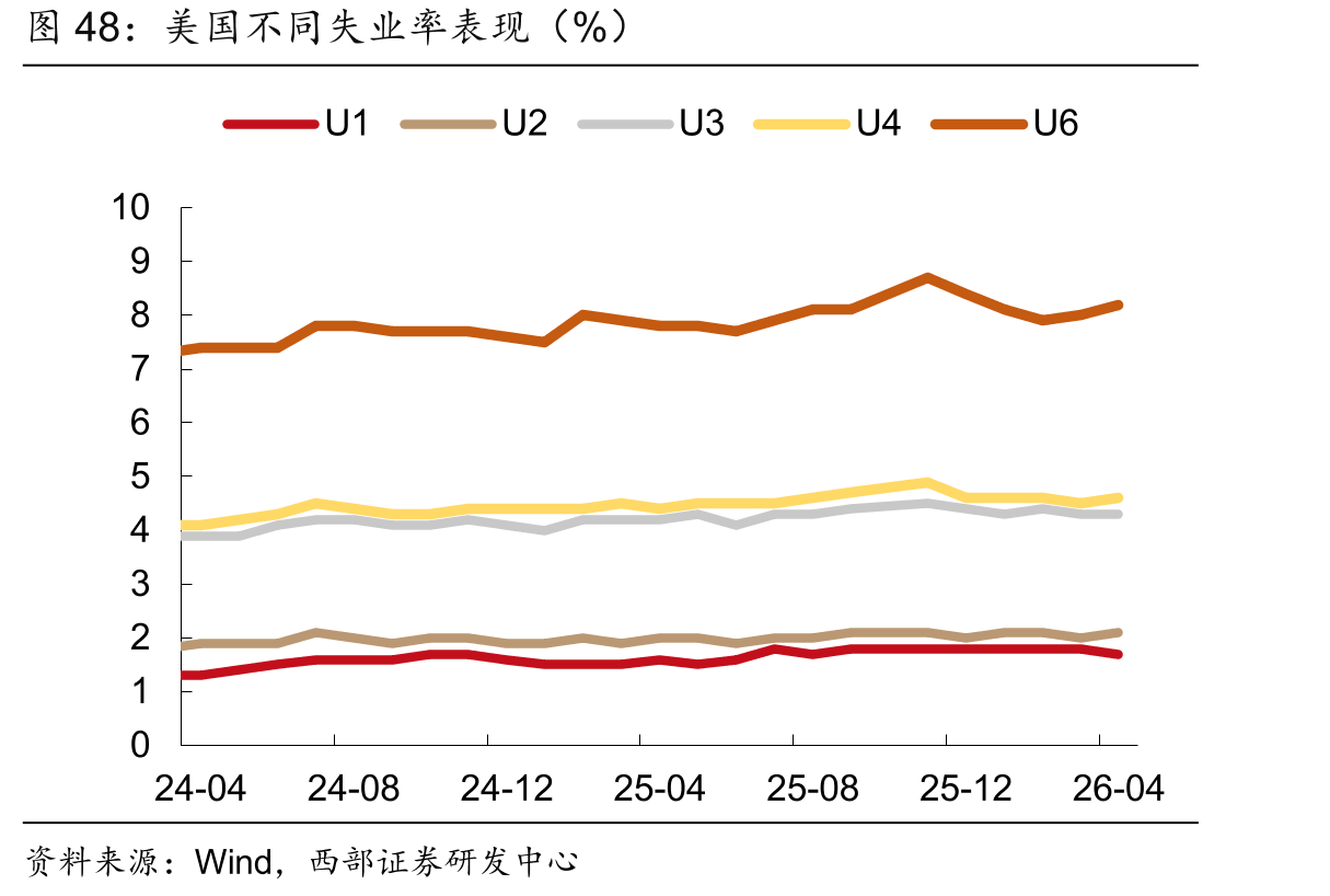 美国不同失业率表现（%）