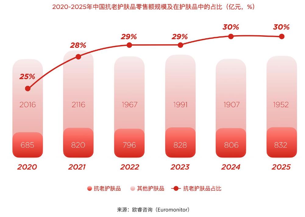 2020-2025年中国抗老护肤品零售额规模及在护肤品中的占比（亿元，%）