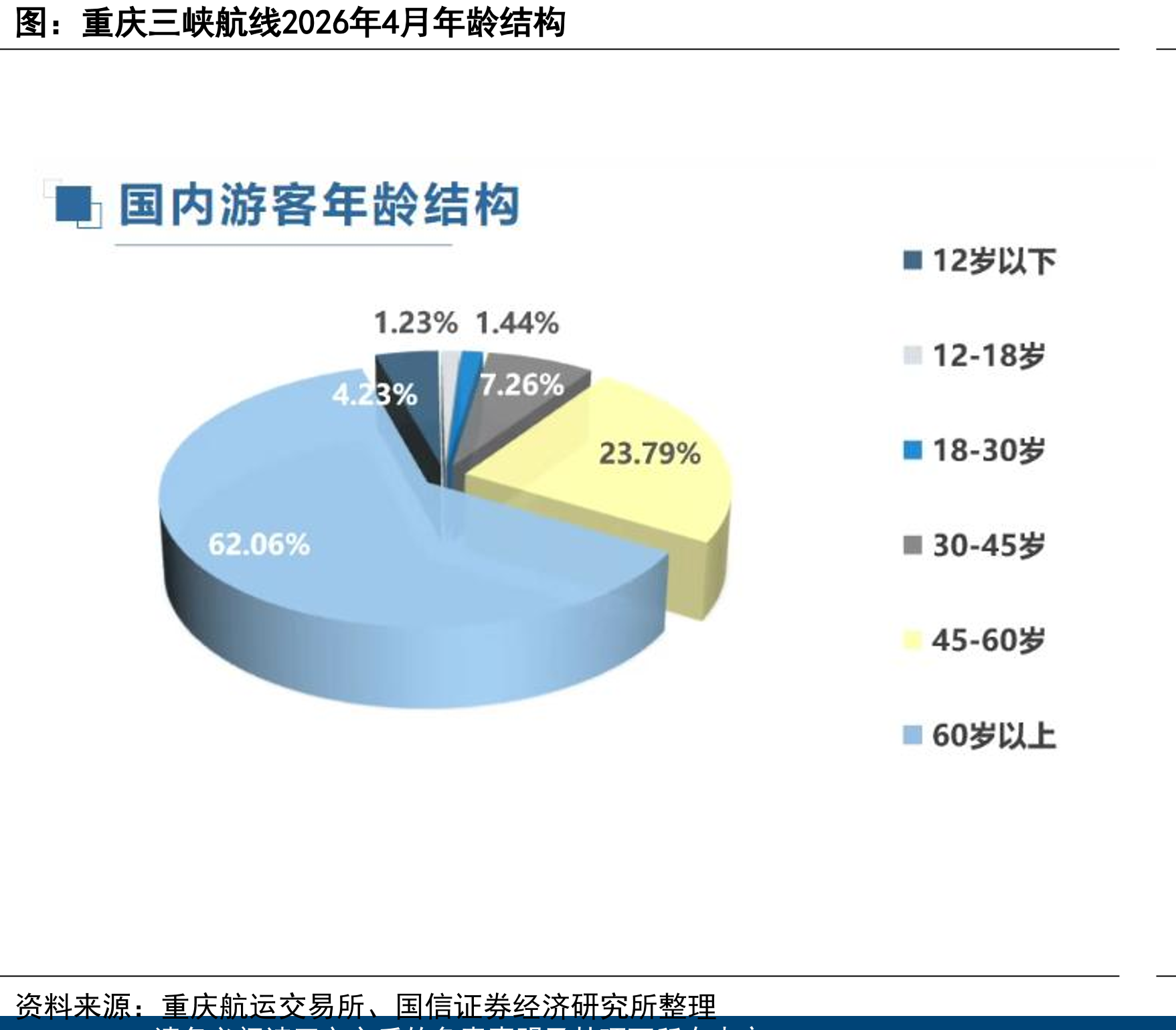 重庆三峡航线2026年4月年龄结构