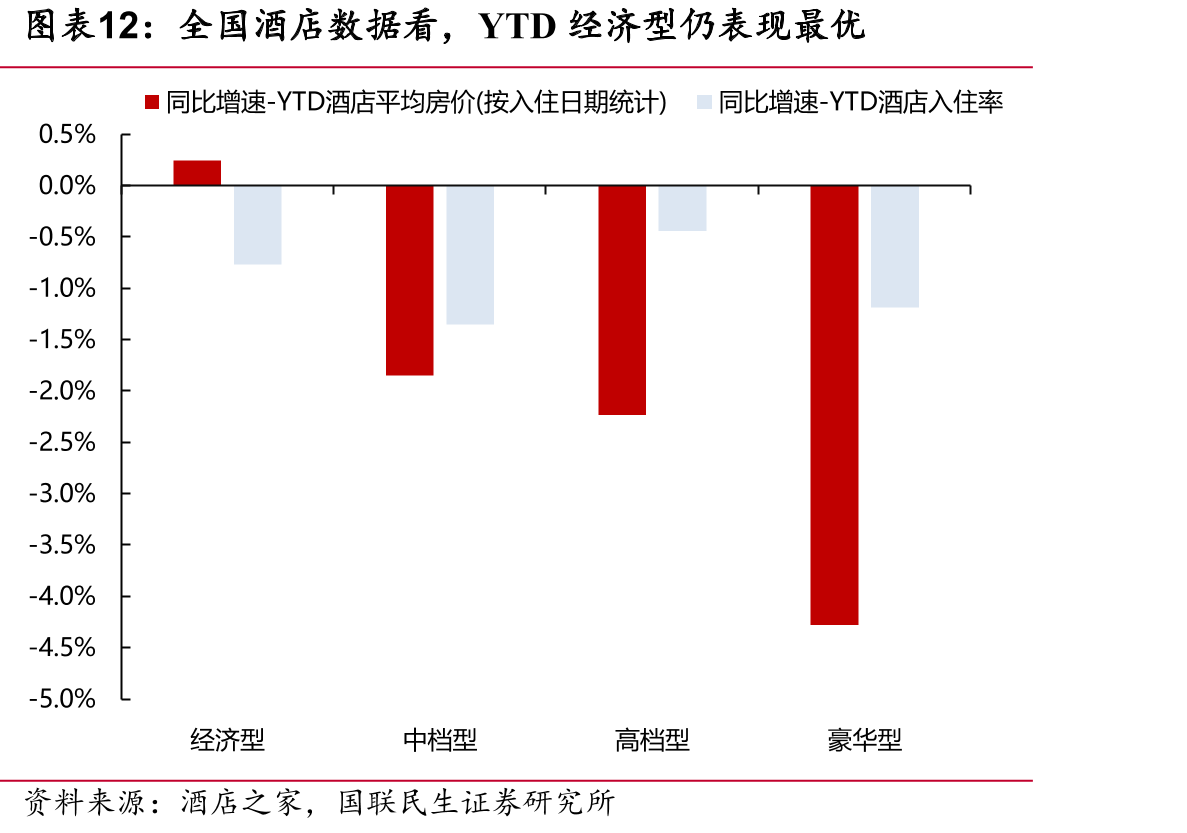 全国酒店数据看，YTD经济型仍表现最优