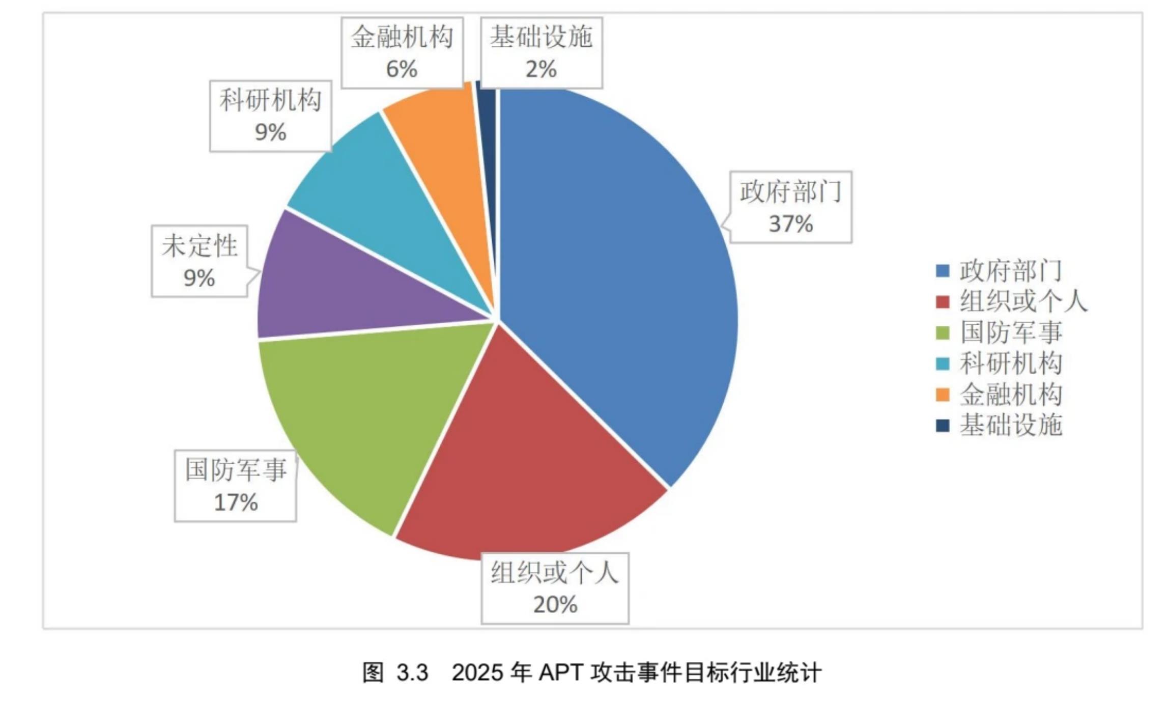 图3.322025年APT攻击事件目标行业统计